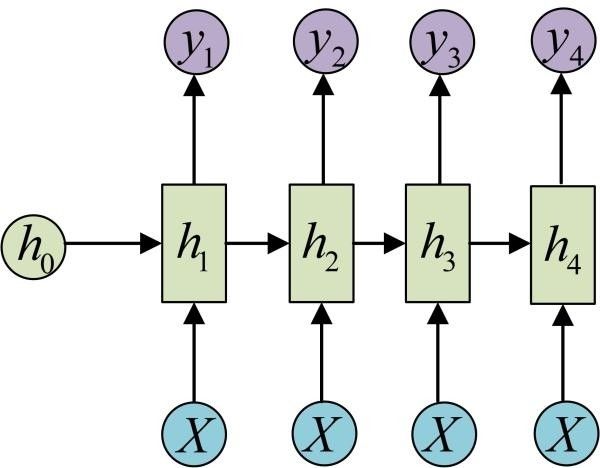 Comprehensive Overview of RNN (Recurrent Neural Networks)