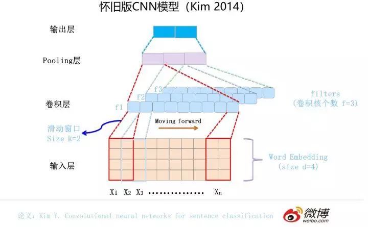 Comprehensive Overview of Three Feature Extractors in NLP (CNN/RNN/TF)
