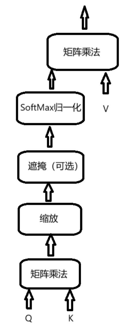Overview of Self-Attention Mechanism