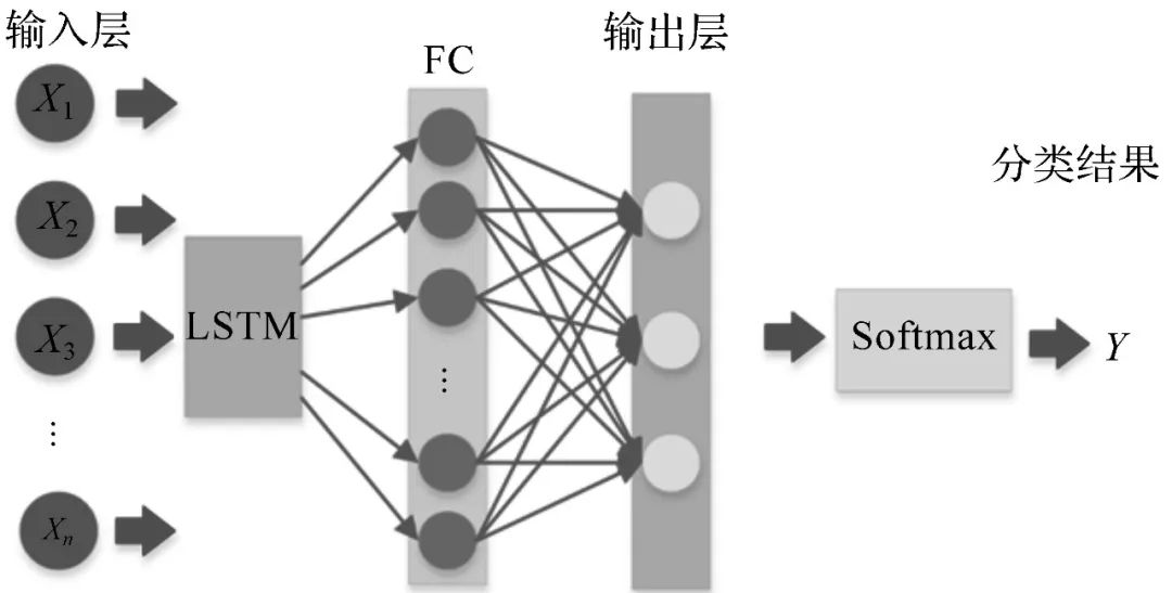 Construction of Youth Female Chest Recognition Model Based on LSTM Neural Network
