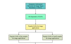 A Survey of 193 GANs for Image Super-Resolution