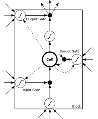 A Comprehensive Guide to Understanding RNN Family