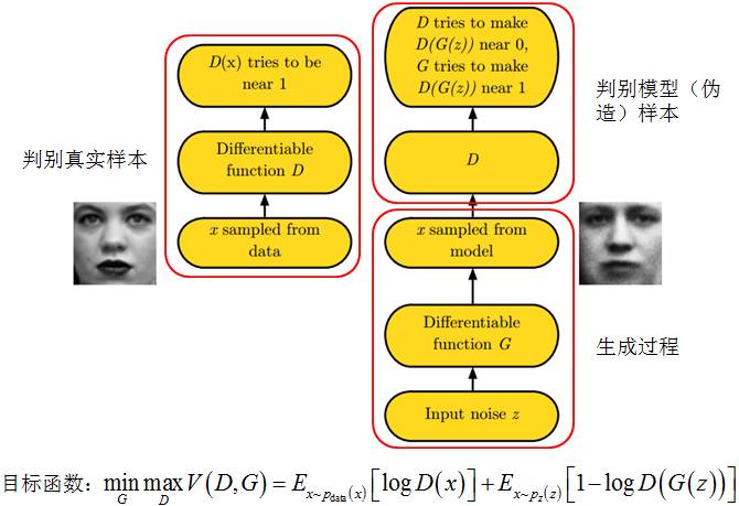 Introduction to GAN: Framework and Training