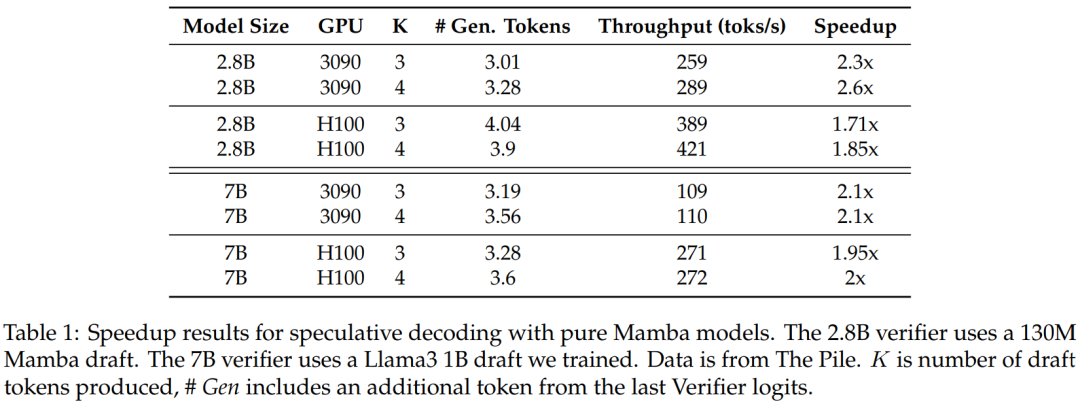 Distilling Llama3 into Hybrid Linear RNN with Mamba