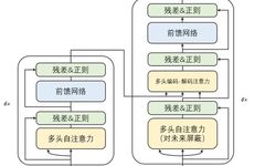 Essential Technologies Behind Large Models