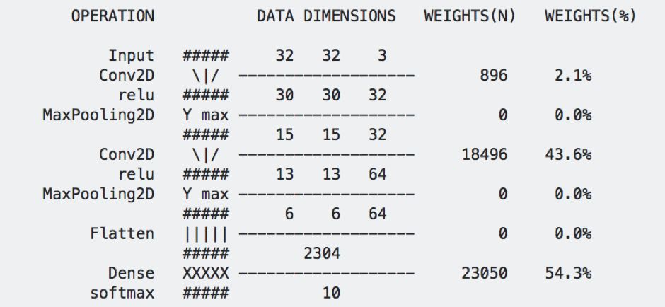 Illustrated Architecture of Deep Neural Networks