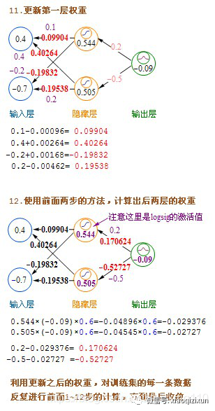 Principles of Neural Network Algorithms in Deep Learning