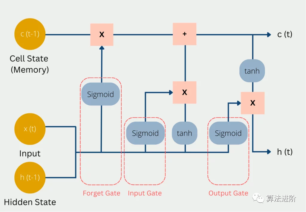 In-Depth Time Series Prediction Using LSTM Neural Networks