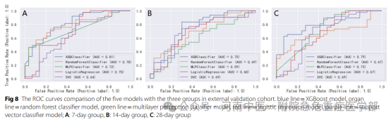 Construction and Validation of Prognostic Models for Sepsis-Associated Acute Kidney Injury
