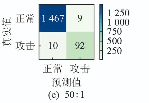 Detection of False Data Injection Attacks Using Unsupervised and Supervised Learning