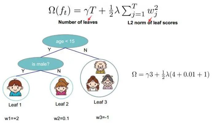 Summary of XGBoost Algorithm Principles