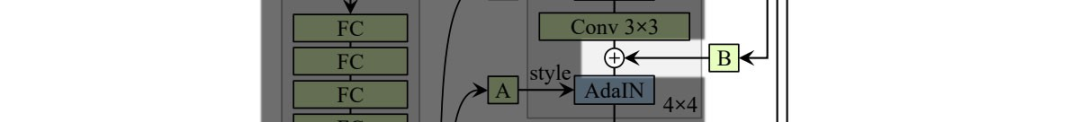 How GAN Controls Image Generation Style? Detailed StyleGAN Evolution