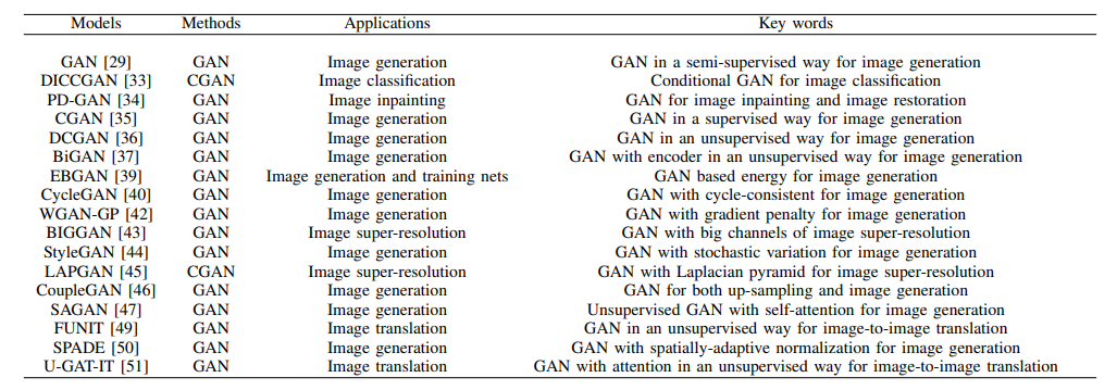 A Survey of 193 GANs for Image Super-Resolution
