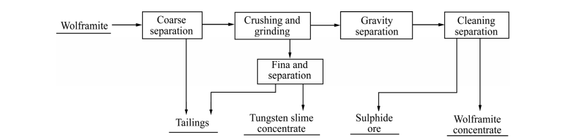 Image Recognition Method for Wolframite Based on Deep Learning