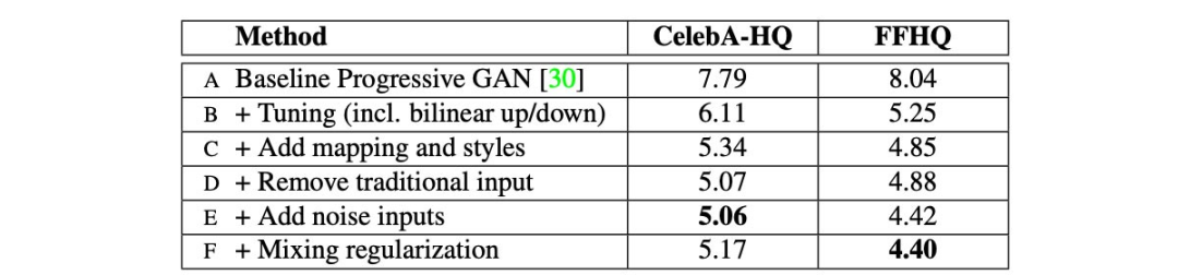 How GAN Controls Image Generation Style? Detailed StyleGAN Evolution