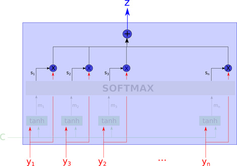 Understanding Attention Mechanisms in Deep Learning