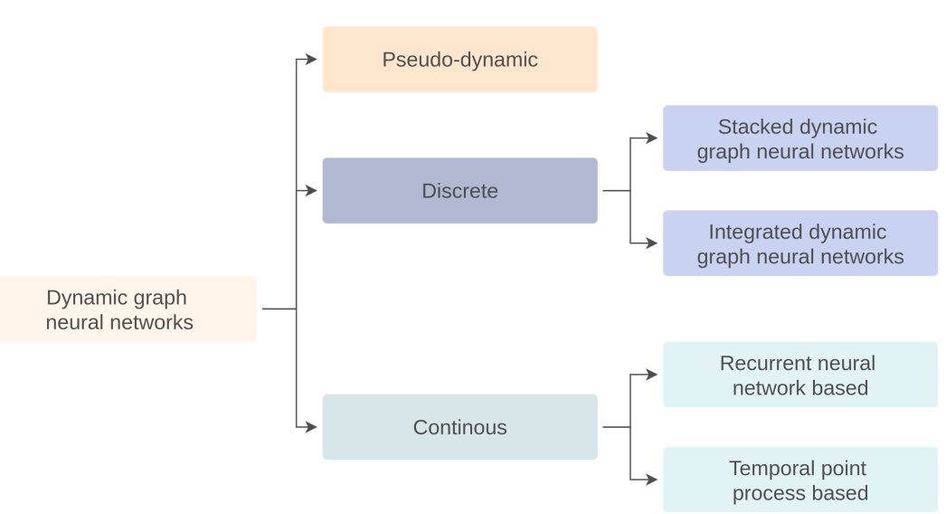 Overview of Graph Neural Networks: Dynamic Graphs
