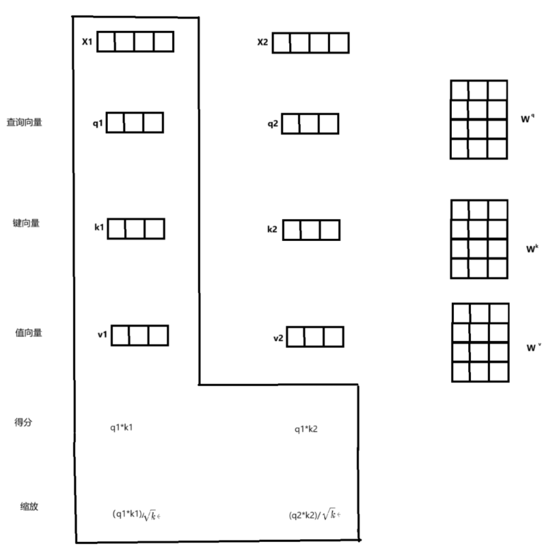Overview of Self-Attention Mechanism