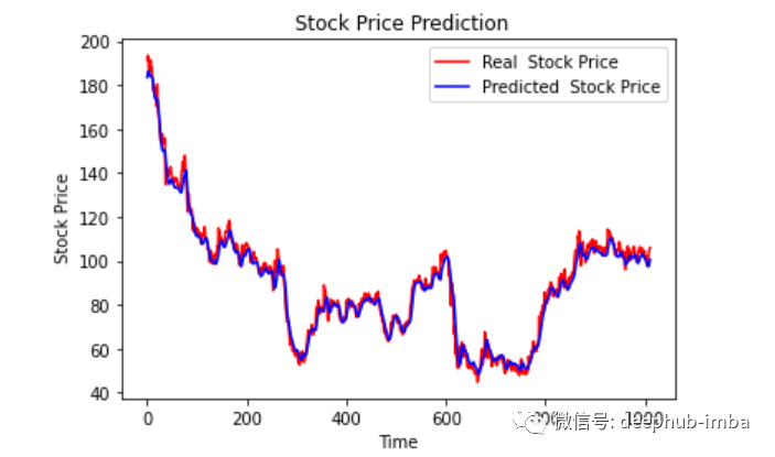 A Comprehensive Guide to Multivariate Time Series Forecasting with LSTM