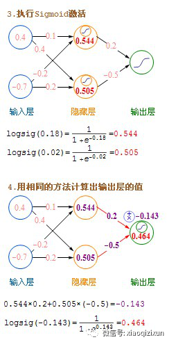 Principles of Neural Network Algorithms in Deep Learning