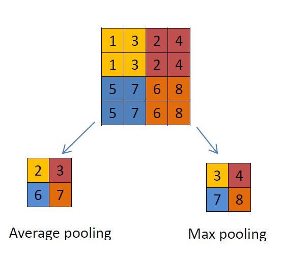 Introduction to Convolutional Neural Networks