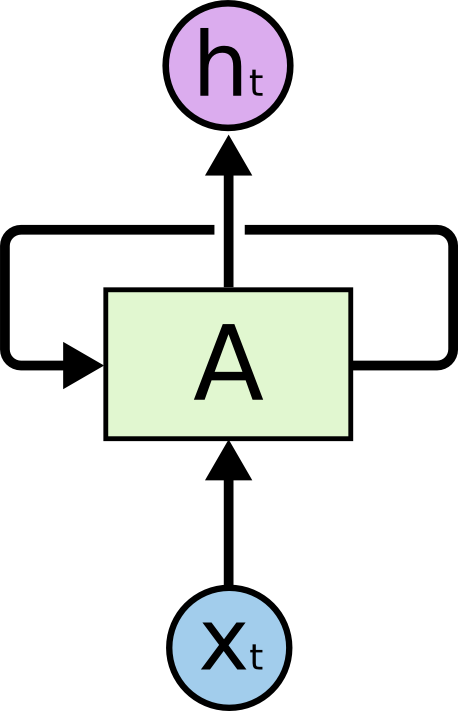 Understanding LSTM Neural Networks
