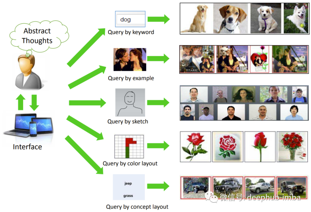 Deep Learning Techniques for Building an Image Search Engine that Finds Similar Images