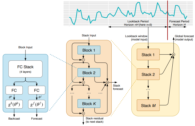 Introduction to Deep Learning Algorithms for Time Series Forecasting
