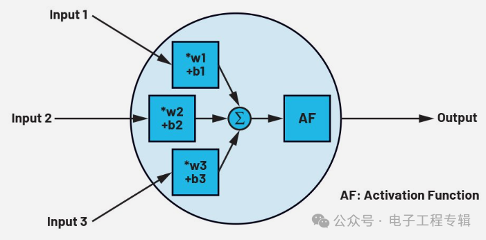 Artificial Intelligence and Convolutional Neural Networks