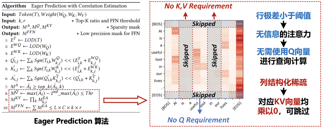 Doctoral Review: High-Efficiency Attention Model Architecture Design
