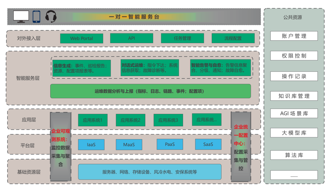 Exploring AIGC Applications in System Operations