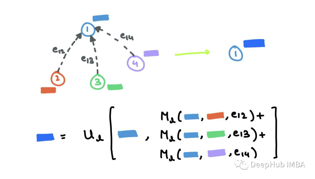 Summary of Mathematical Principles Behind Graph Neural Networks