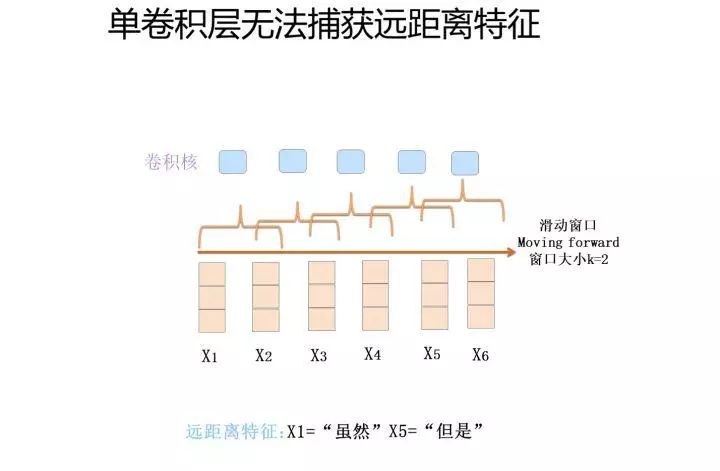 Comprehensive Overview of Three Feature Extractors in NLP (CNN/RNN/TF)
