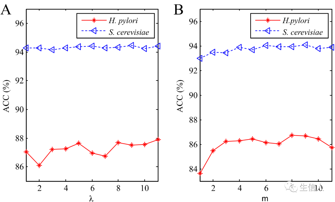 Machine Learning and Bioinformatics: XGBoost Analysis