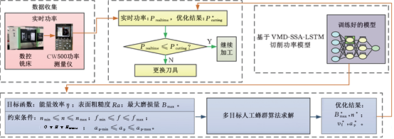Research on CNC Milling Machine Cutting Power Prediction Model Considering Tool Wear Based on VMD-SSA-LSTM