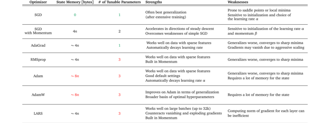 Overview of Neural Network Optimization Algorithms