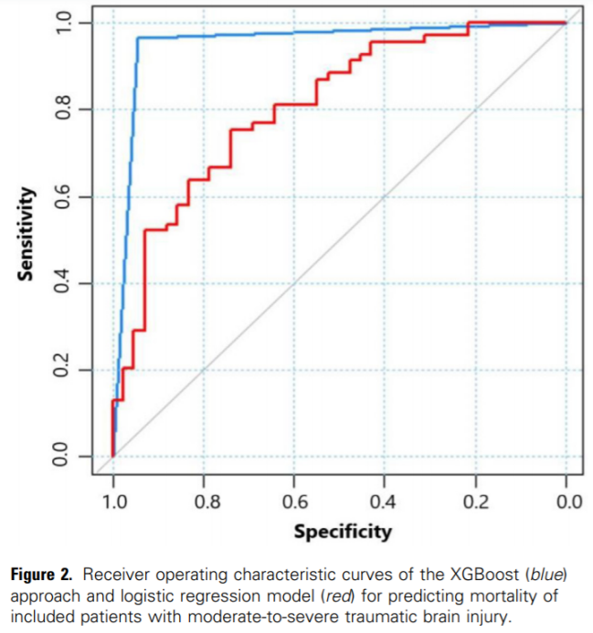 Effectiveness of XGBoost Algorithm in Predicting Mortality in Severe TBI