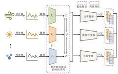Short-Term Wind Power Prediction Model Based on Transform Domain Analysis and XGBoost Algorithm