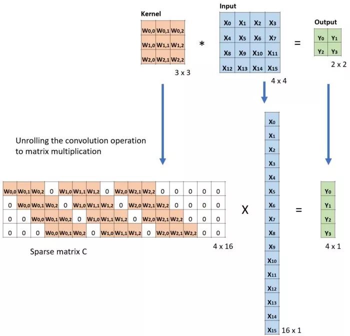 Overview of CNN Convolution Methods