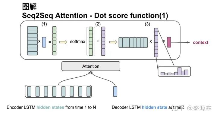 Comprehensive Guide to Seq2Seq Attention Model