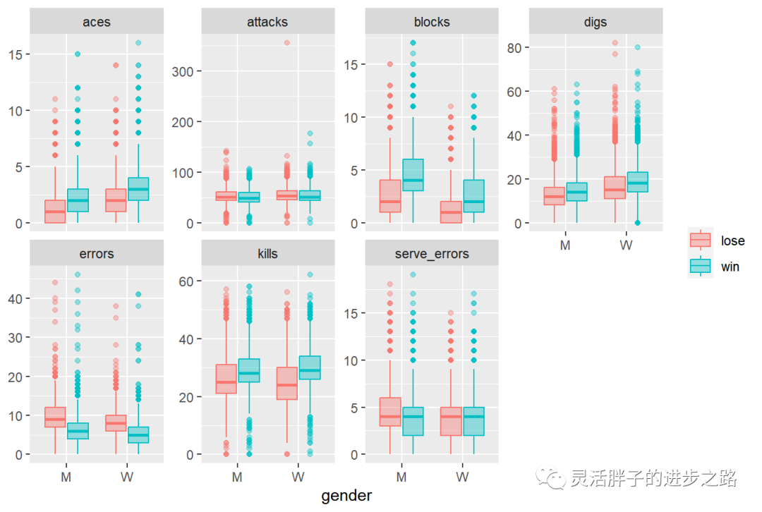 Example data format, the last column win is what needs to be predicted. # Preliminary data visualization exploration
# Preliminary data visualization exploration
vb_df %>%
pivot_longer(attacks:digs, names_to = "stat", values_to = "value") %>%
ggplot(aes(gender, value, fill = win, color = win)) +
geom_boxplot(alpha = 0.4) +
facet_wrap(~stat, scales = "free_y", nrow = 2) +
labs(y = NULL, color = NULL, fill = NULL)
![Building XGBoost Classification Model with Tidymodels