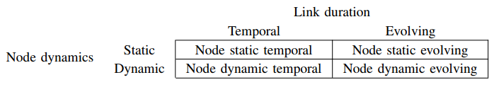 Overview of Graph Neural Networks: Dynamic Graphs