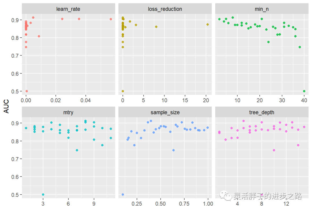 Building XGBoost Classification Model with Tidymodels