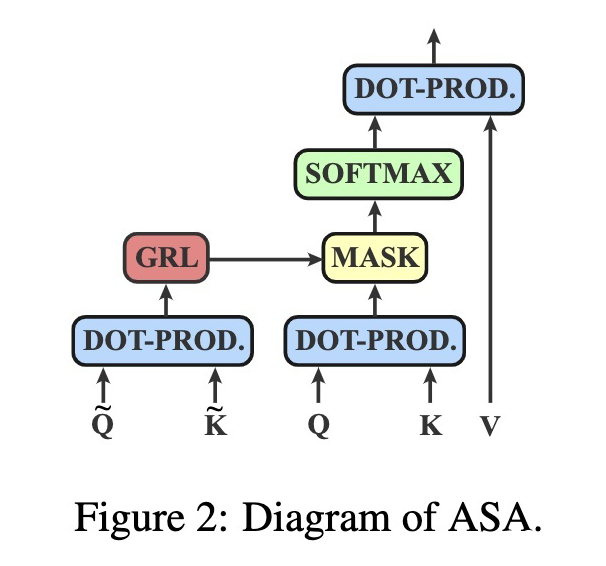 Adversarial Self-Attention Mechanism for Language Models