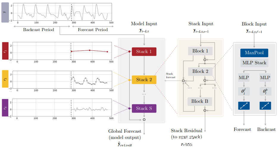 Introduction to Deep Learning Algorithms for Time Series Forecasting