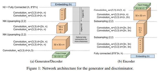 Advancements in GAN: CGAN, DCGAN, WGAN, WGAN-GP, LSGAN, BEGAN