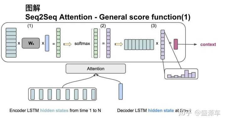 Comprehensive Guide to Seq2Seq Attention Model