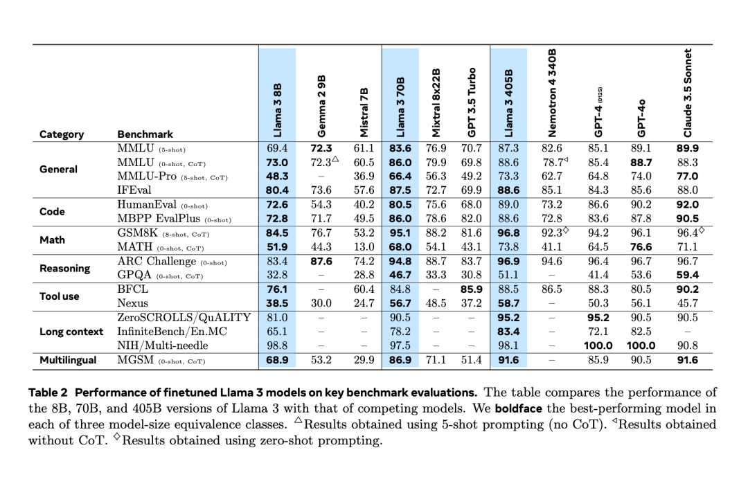 How the Open Source Model Defeated GPT-4o: Insights on Llama 3.1 405B