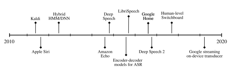 The Future of Speech Recognition in the Next Decade