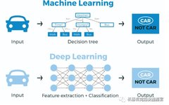 Deep Learning, Neural Networks, and Convolutional Neural Networks: Research and Applications